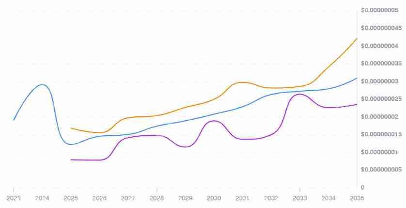 VINU币未来如何?2025年VINU币价格分析与投资策略